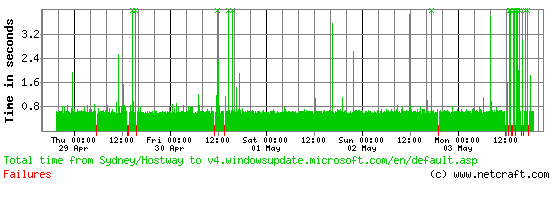 Windows Update site performance